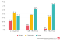 Classification (urbain, périurbain, rural) des bassins de vie industriels
