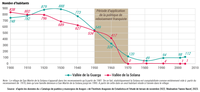 Évolution de la population des vallées de la Guarga et de la Solana entre 1900 et 2001 (Aragon, Espagne)