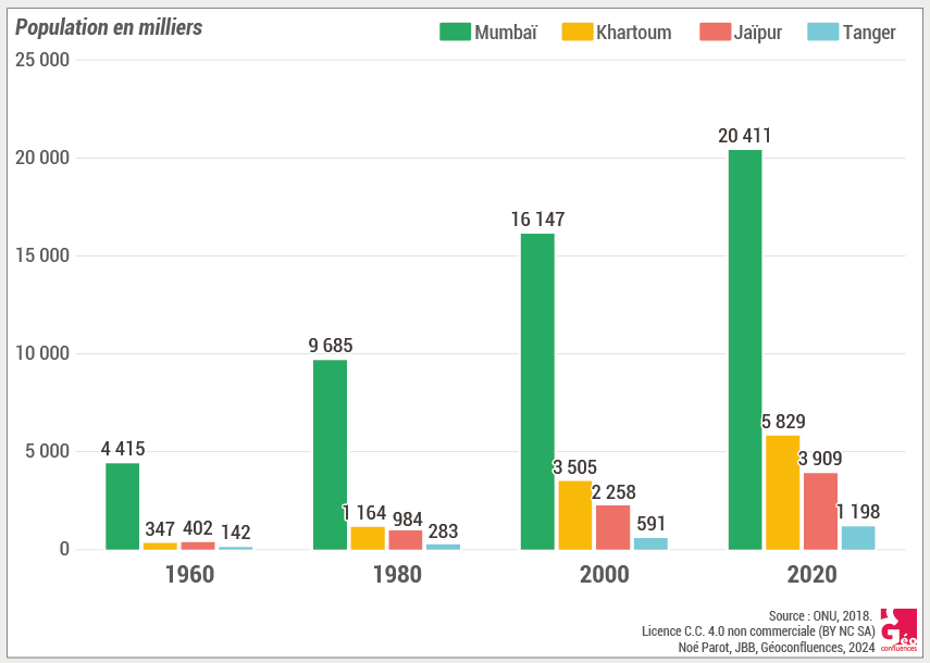 Évolution démographique de Mumbaï, Khartoum, Jaïpur et Tanger
