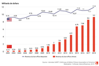 Évolution des revenus des box-offices en Chine et aux États-Unis de 2003 à 2017