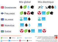 Les cinq modèles énergétiques scandinaves