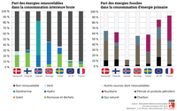 Comparaison entre énergies renouvelables et énergies fossiles en Scandinavie)