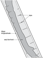Position des épis, seuils de fond et digues longitudinales (Rhin)