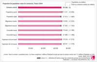 Projection de population en 2044 selon les scénarios de l'INSEE (France)