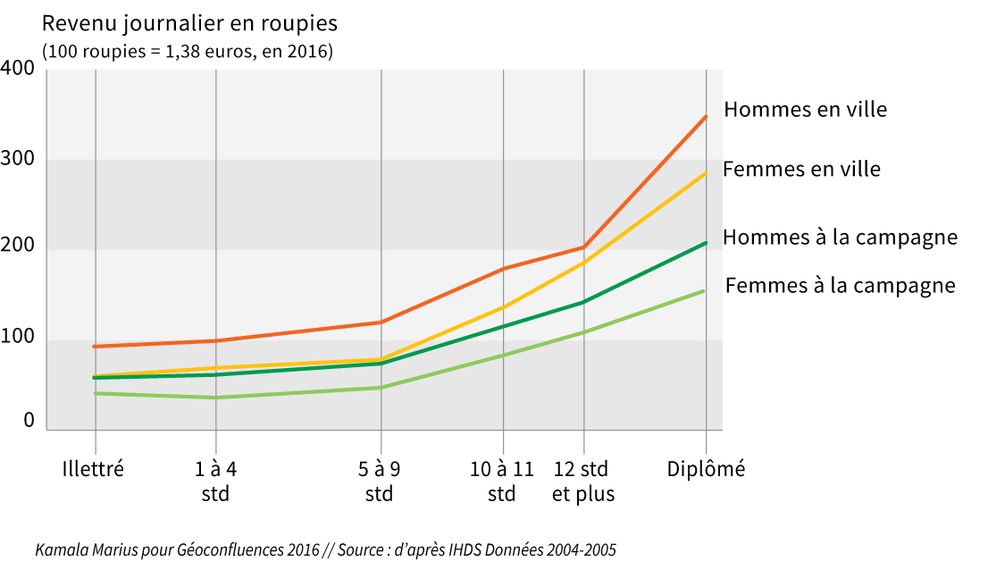 Revenu journalier selon le genre et le milieu rural ou urbain