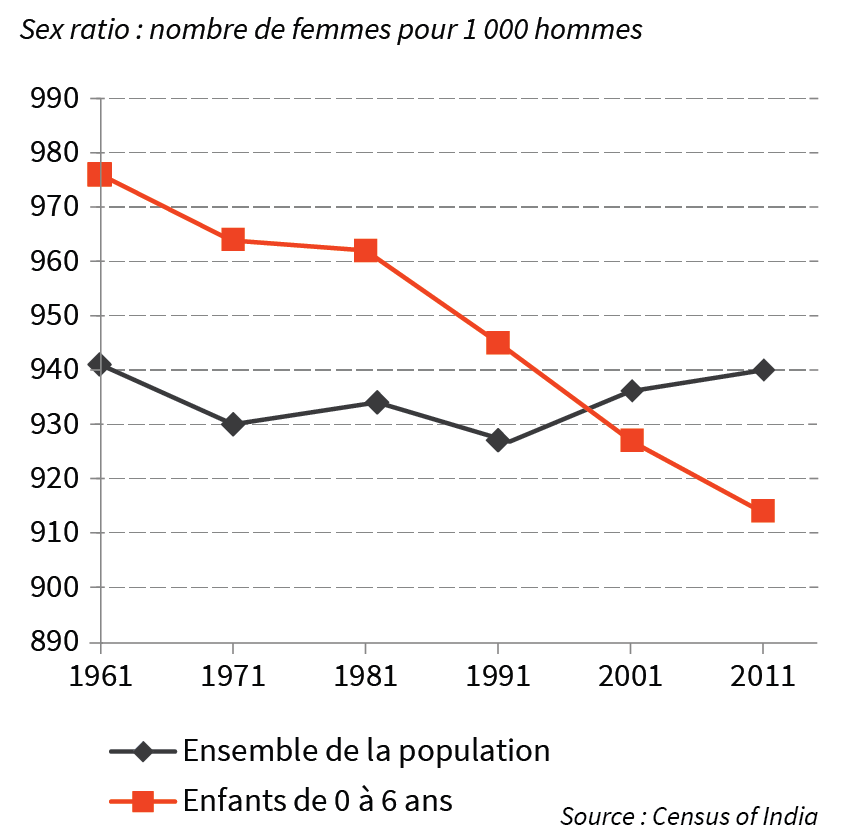 graphique sex ratio inde