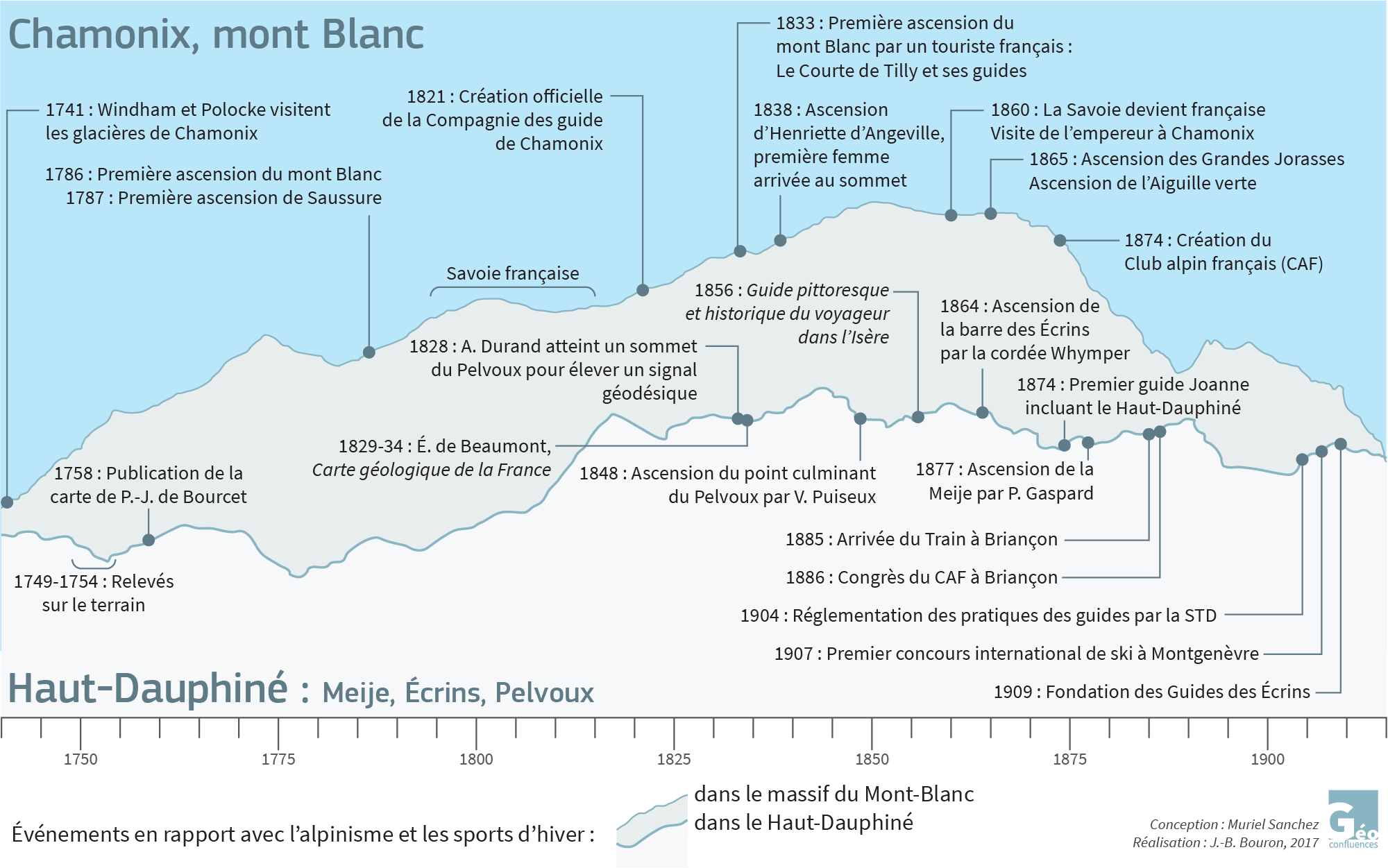 Chronologie des ascensions dans les massifs du Mont-Blanc et du Haut-Dauphiné