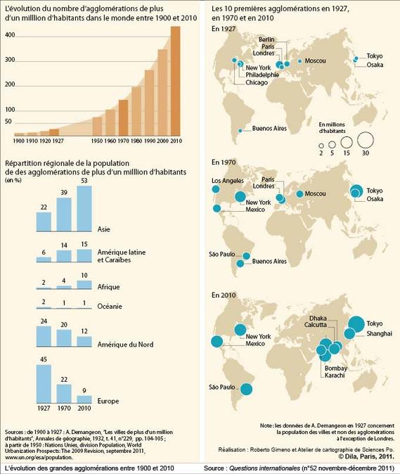 Les grandes agglomérations mondiales 1927, 1970, 2010