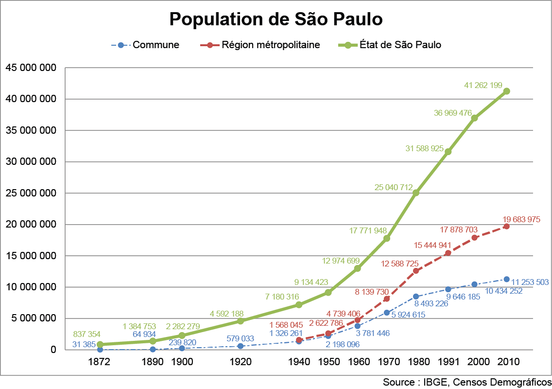graphique croissance population état commune région métropolitaine Sao Paulo