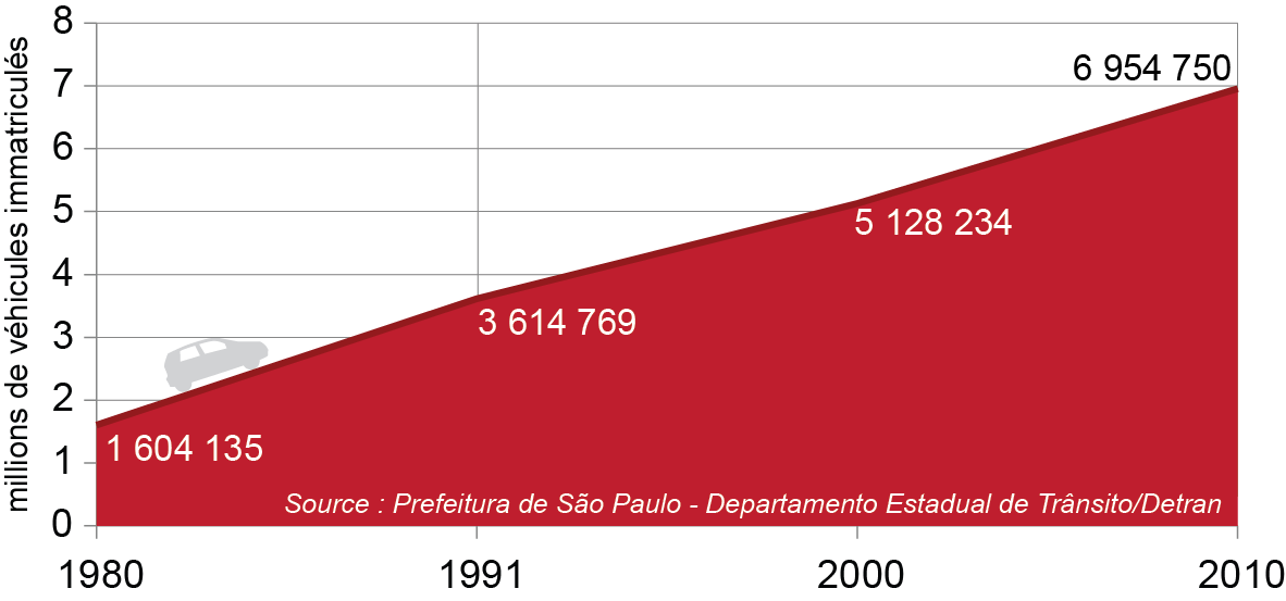 Évolution du nombre de véhicules immatriculés à São Paulo