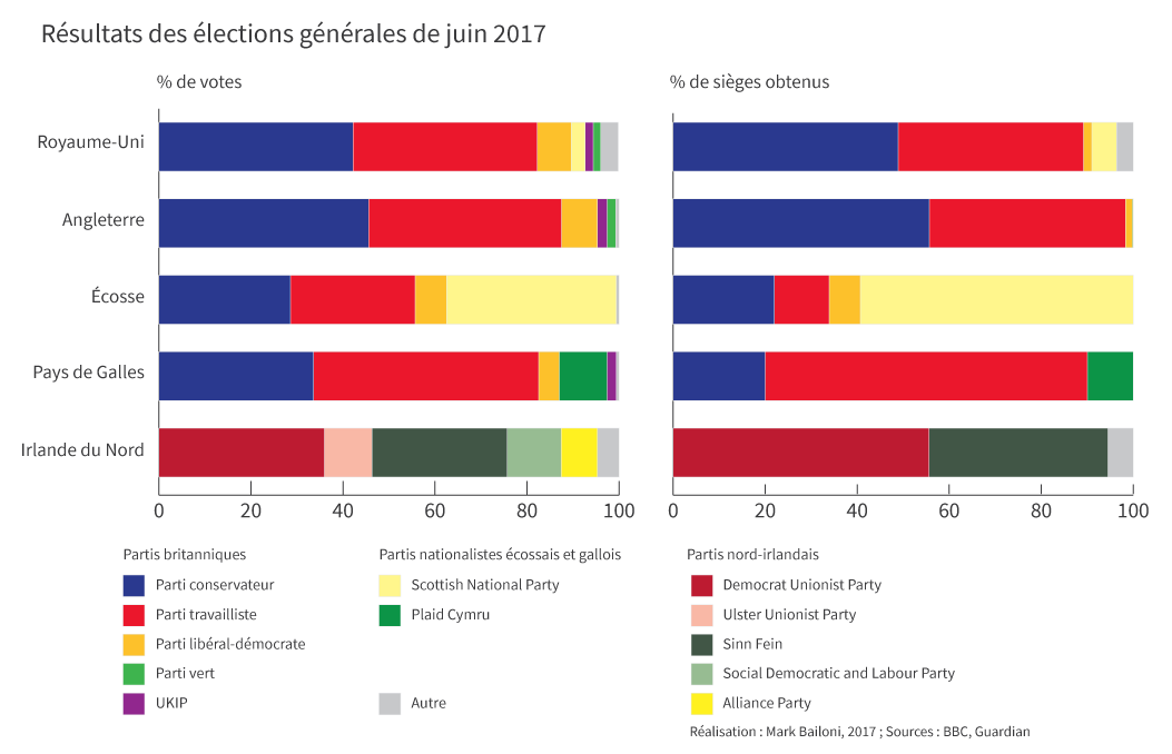 Résultats des élections générales de juin 2017