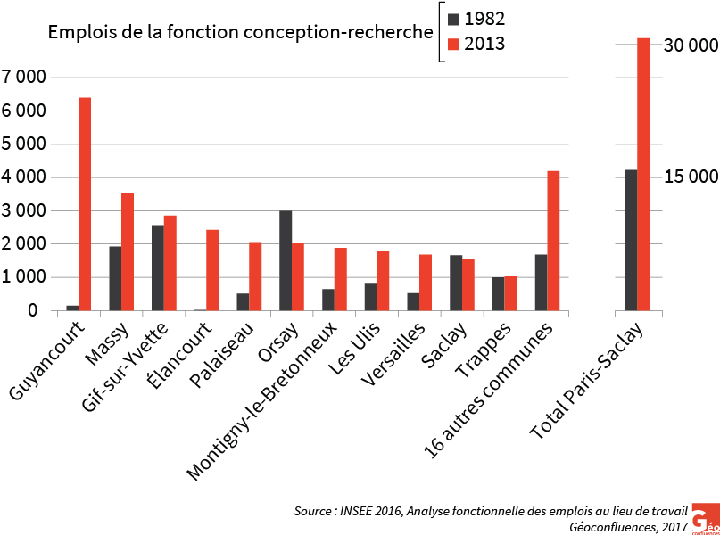 graphique foncions conception-recherche Paris-Saclay 1982-2013