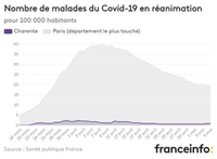 Nombre de malades du Covid-19 en réanimation, Paris et Charente