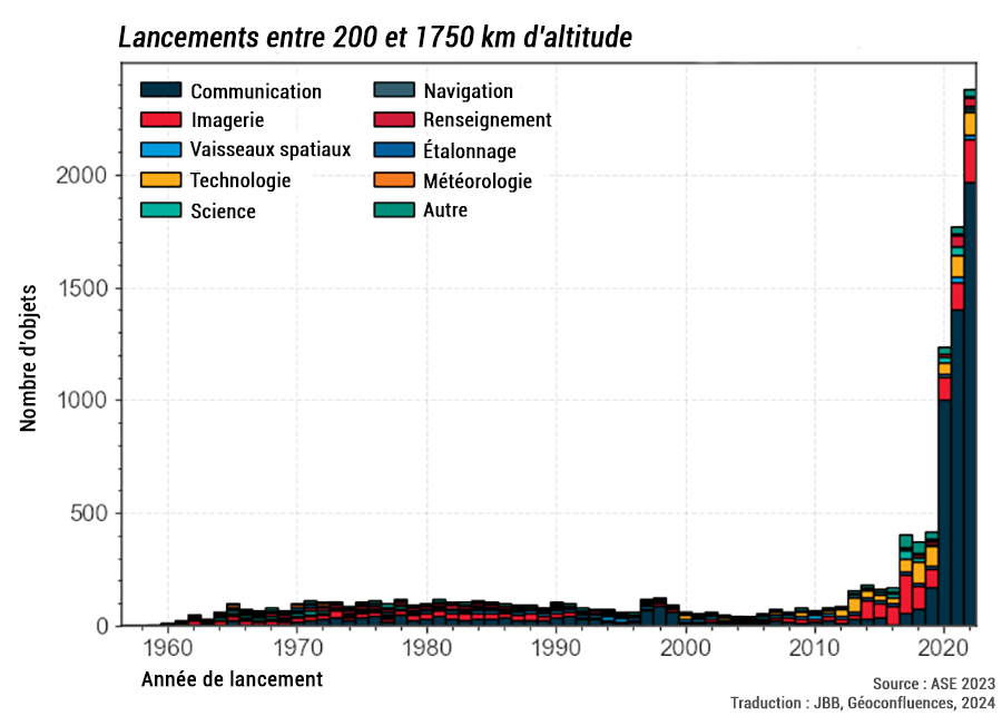 nombre de lancements guerre froide jusqu'à aujourd'hui