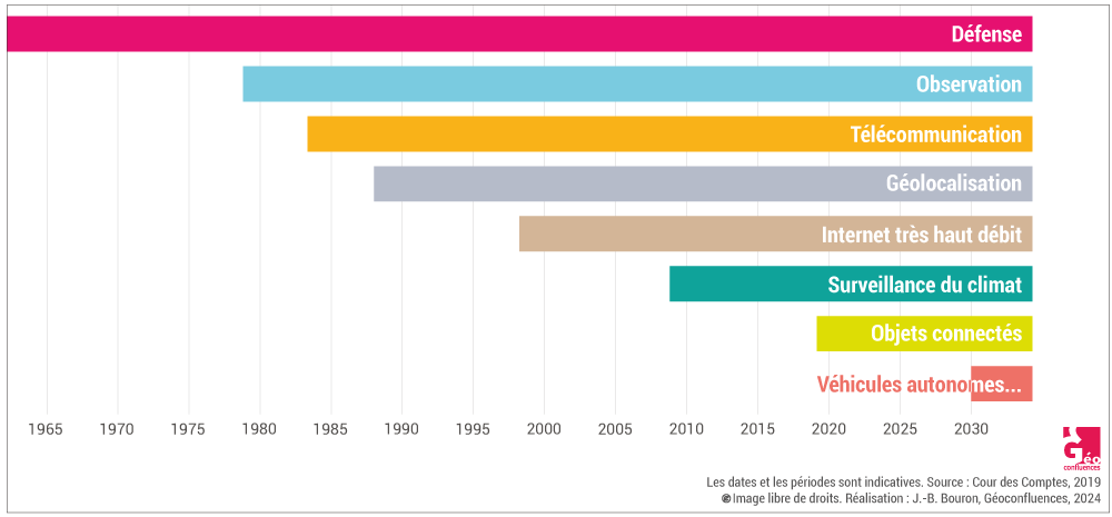 Usages de l'espace