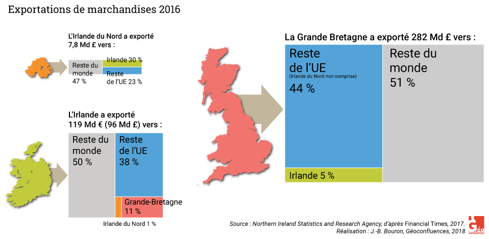 exportations de irlande irlande du nord et grande bretagne vers UE et reste du monde