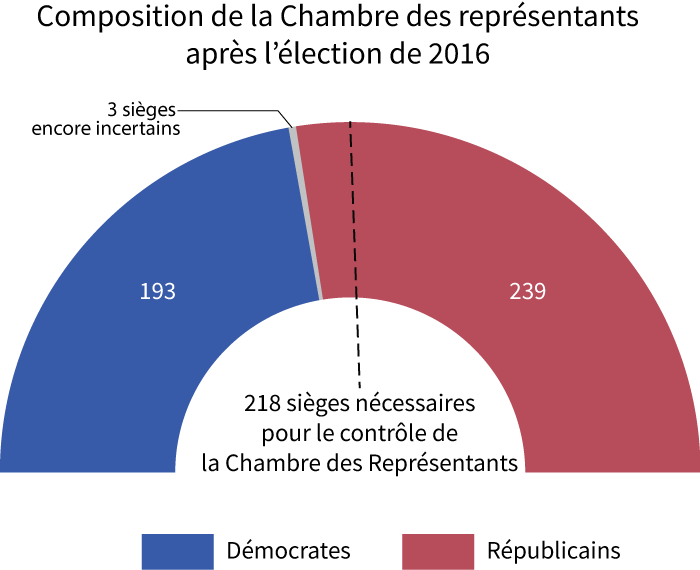graphique composition chambre des représentants Etats unis 2016