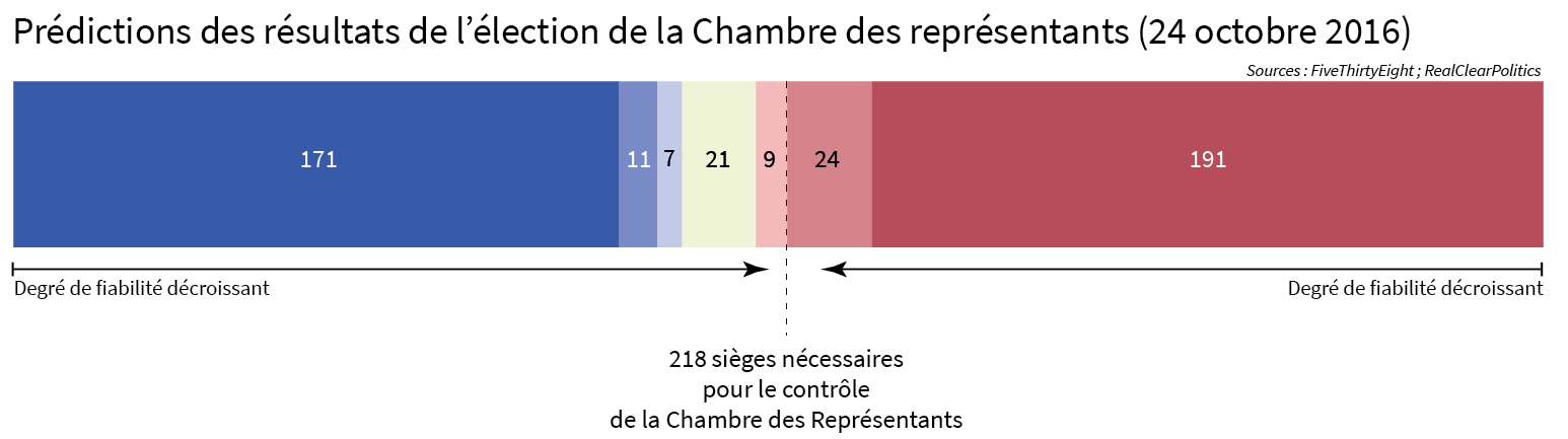 Prédictions des résultats de l'élection de la Chambre des représentants américaine en octobre 2016