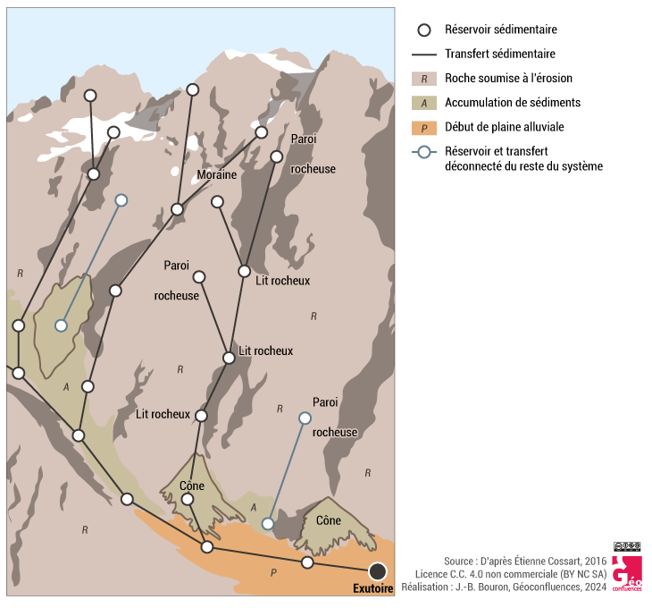 La cascade sédimentaire formalisée par un graphe simplifié, d'après Cossart (2016)