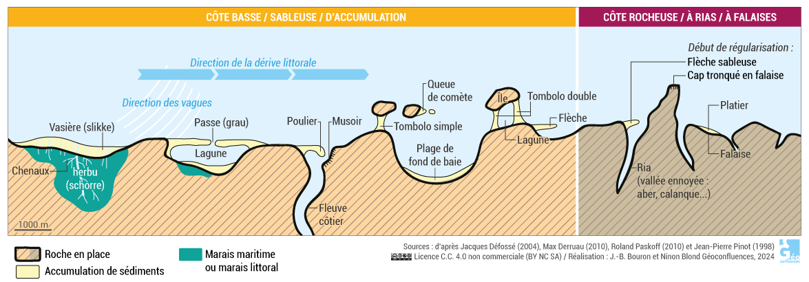 vocabulaire de la géomorphologie littorale : flèches, lidos, tombolos, musoir, poulier, passe...