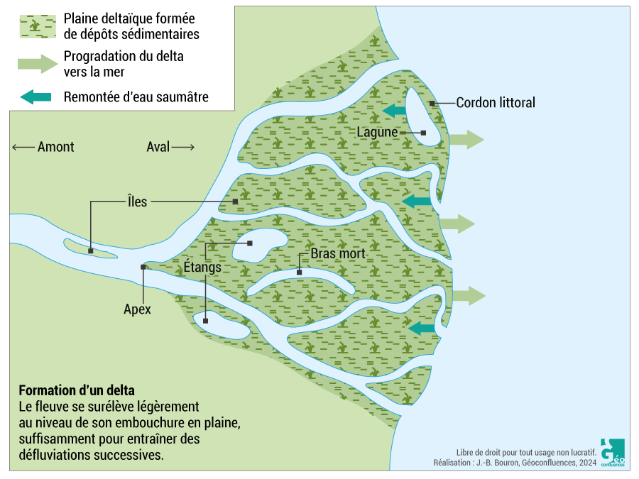 Formation d'un delta en l'absence de forçages extérieurs, schéma théorique