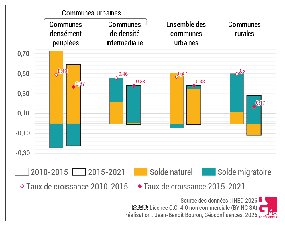 solde naturel migratoire france espaces urbains et ruraux