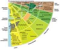 L'organisation spatiale des espaces méditerranéens - schéma de synthèse