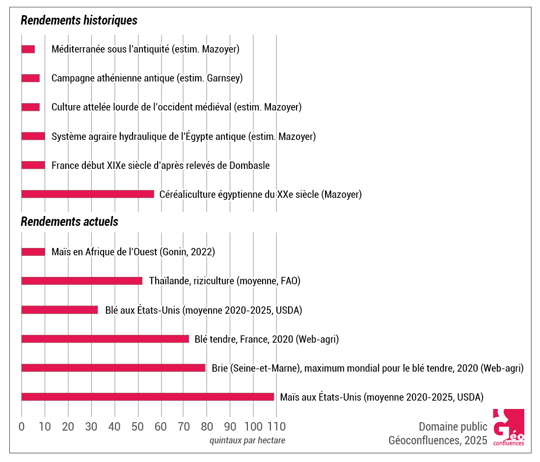 Maïs aux États-Unis (moyenne 2020-2025, USDA)Brie (Seine-et-Marne), maximum mondial pour le blé tendre, 2020 (Web-agri)Blé tendre, France, 2020 (Web-agri)Céréaliculture égyptienne du XXe siècle (Mazoyer)Thaïlande, riziculture (moyenne, FAO)France début XIXe siècle d’après relevés de DombasleSystème agraire hydraulique de l’Égypte antique (estim. Mazoyer)Blé aux États-Unis (moyenne 2020-2025, USDA)Maïs en Afrique de l’Ouest (Gonin, 2022)Culture attelée lourde de l’occident médiéval (estim. Mazoyer)Campagne athénienne antique (estim. Garnsey)Méditerranée sous l’antiquité (estim. Mazoyer) Exemples de rendements