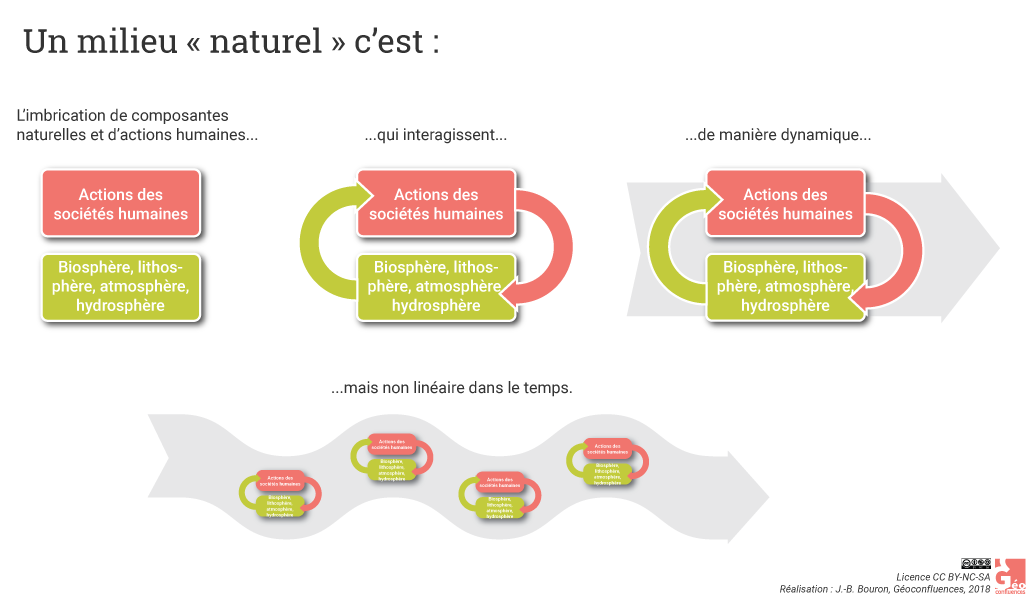 Milieu naturel schéma