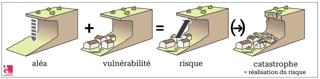 Schématisation du risque
