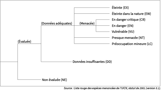 statuts des espèces menacées selon l'UICN