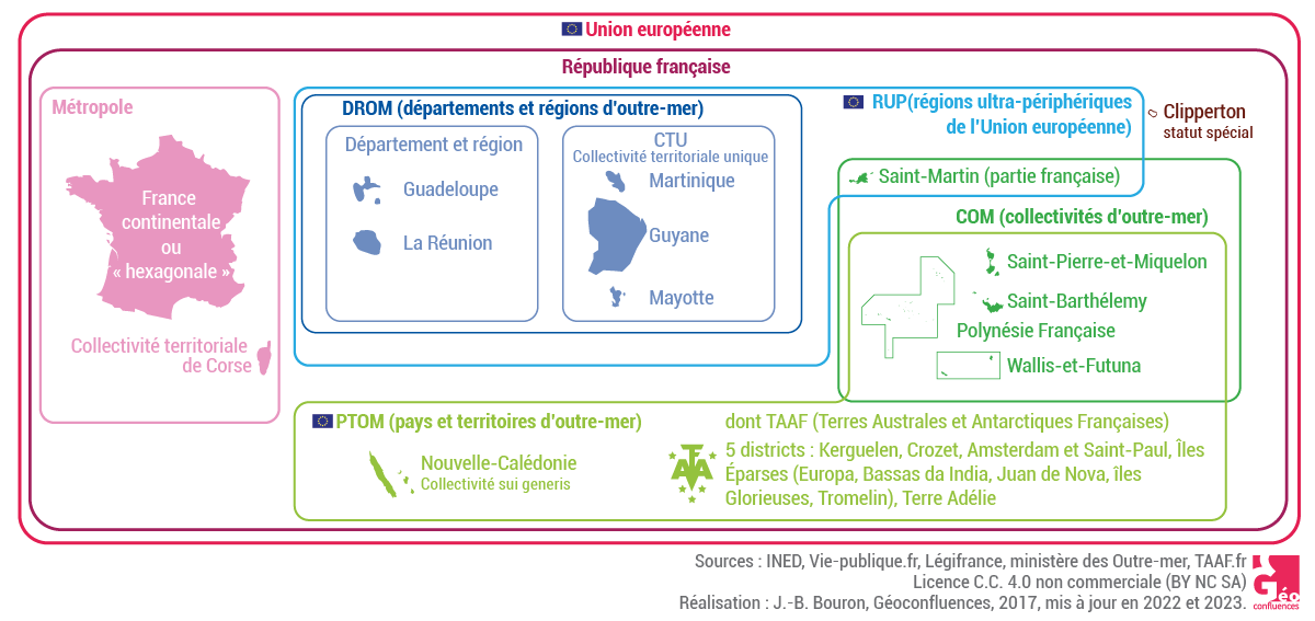 Les statuts de l'outre-mer français, organigramme récapitulatif
