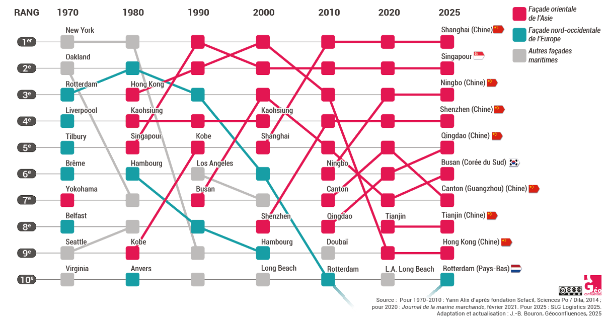 classement ports à conteneurs Rotterdam et Shanghai 10 premiers 1970 2000 2019 2020