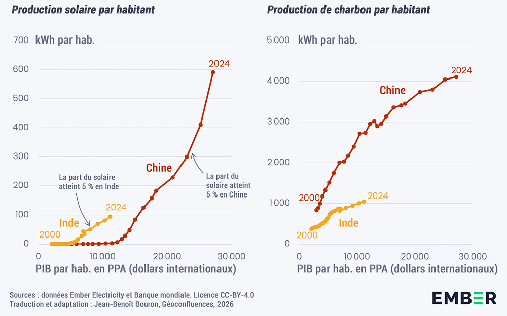 Solaire Charbon Inde Chine