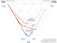 Le raccourci électrotechnique indien, le détour fossile étatsunien