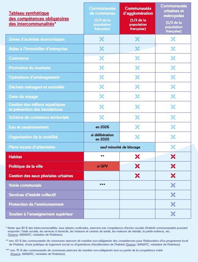 Intercommunalité tableau