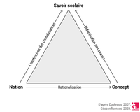 Le triangle "concept, notion, savoir scolaire"