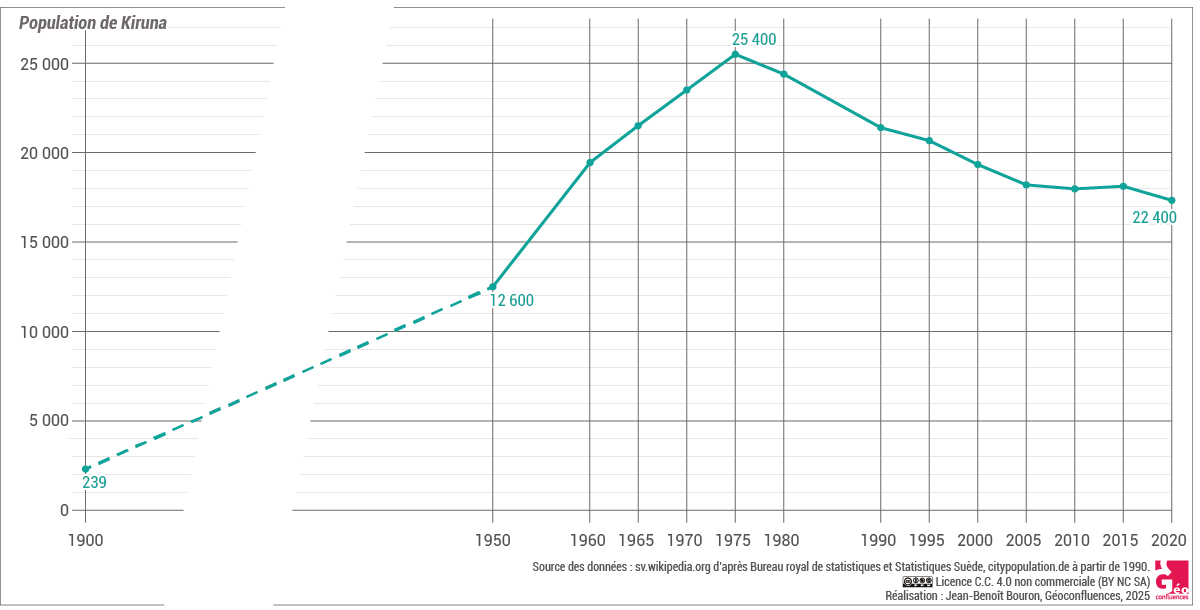 population évolution population