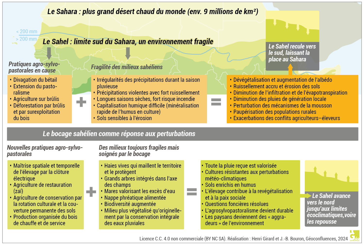 processus sahéliens : désertification vs embocagement