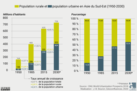 Évolution de la population urbaine et rurale en Asie du Sud-Est depuis 1950