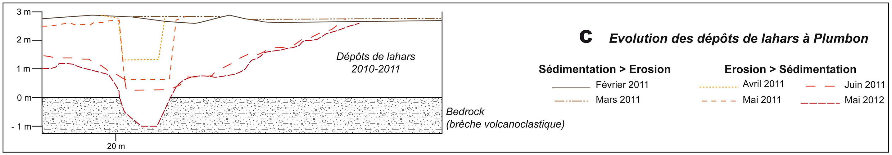 fig5h evolution des depots