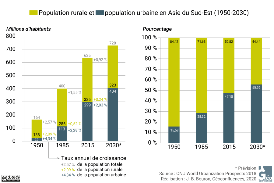 population urbaine et rurale et totale et&nbsp;% et taux de croissance