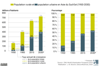 Accroissement de la population urbaine et rurale, 1950 à 2030 (Asie du Sud-Est)