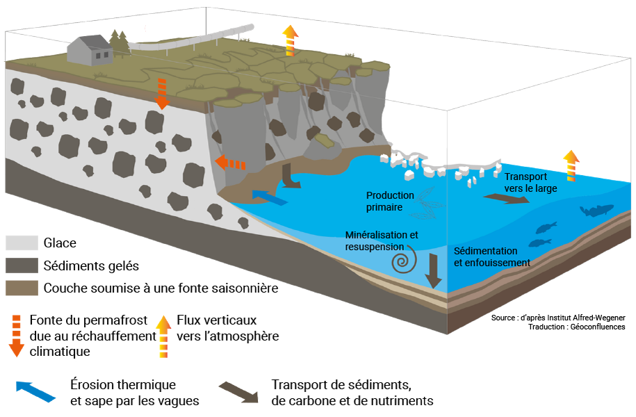 érosion du permafrost schéma