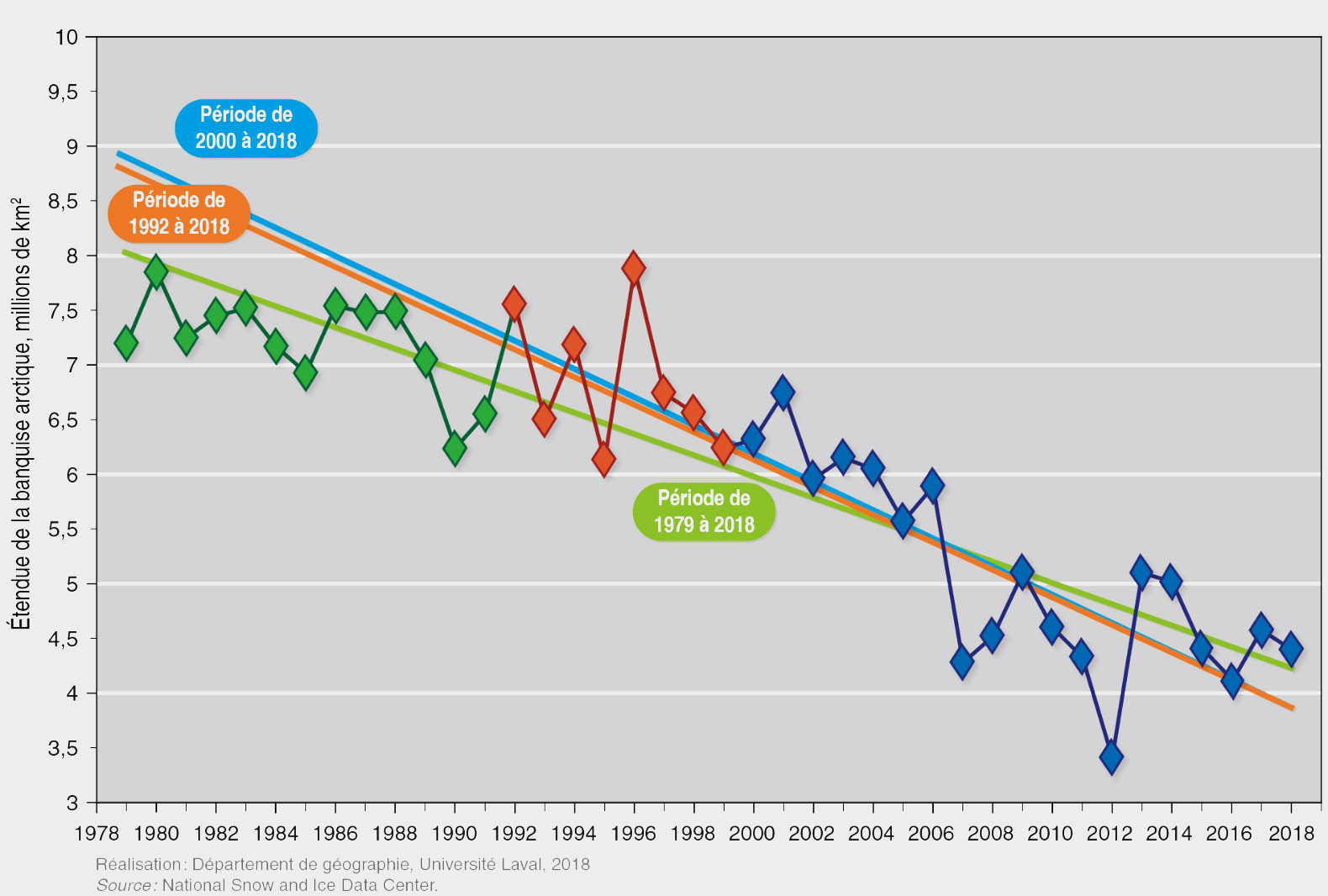 evolution de l etendue de la banquise arctique