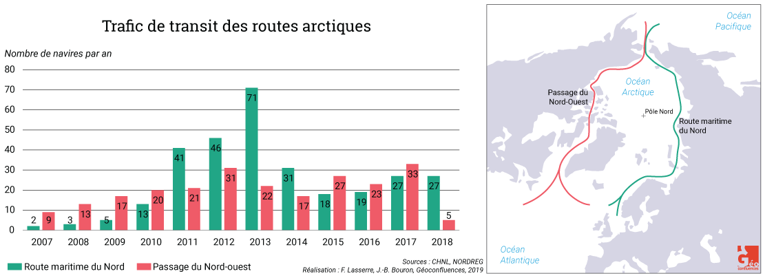 trafic de transit routes arctiques