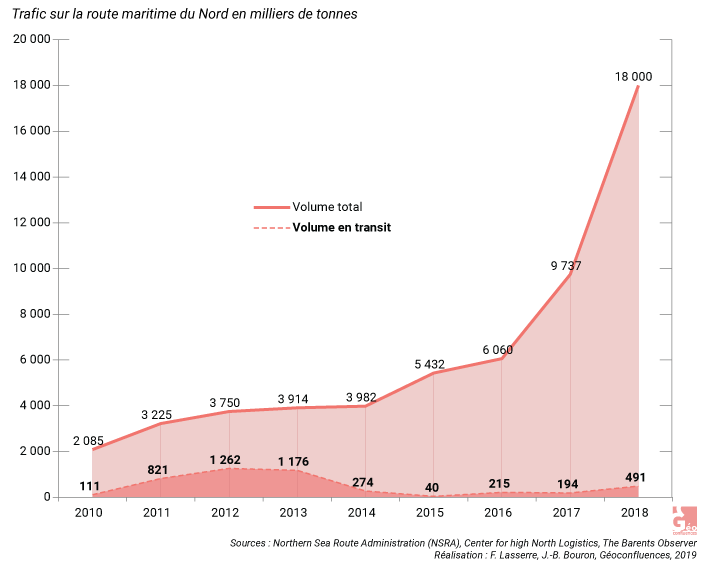trafic route maritime du nord