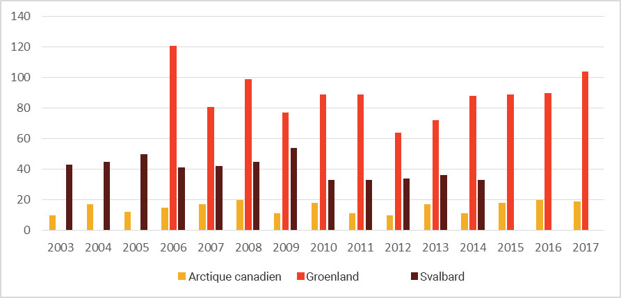 Nombre de croisières dans l’Arctique canadien, au Groenland et au Svalbard