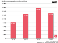 Nombre de passagers de bateaux de croisière par an à Ilulissat (Groënland, Danemark)