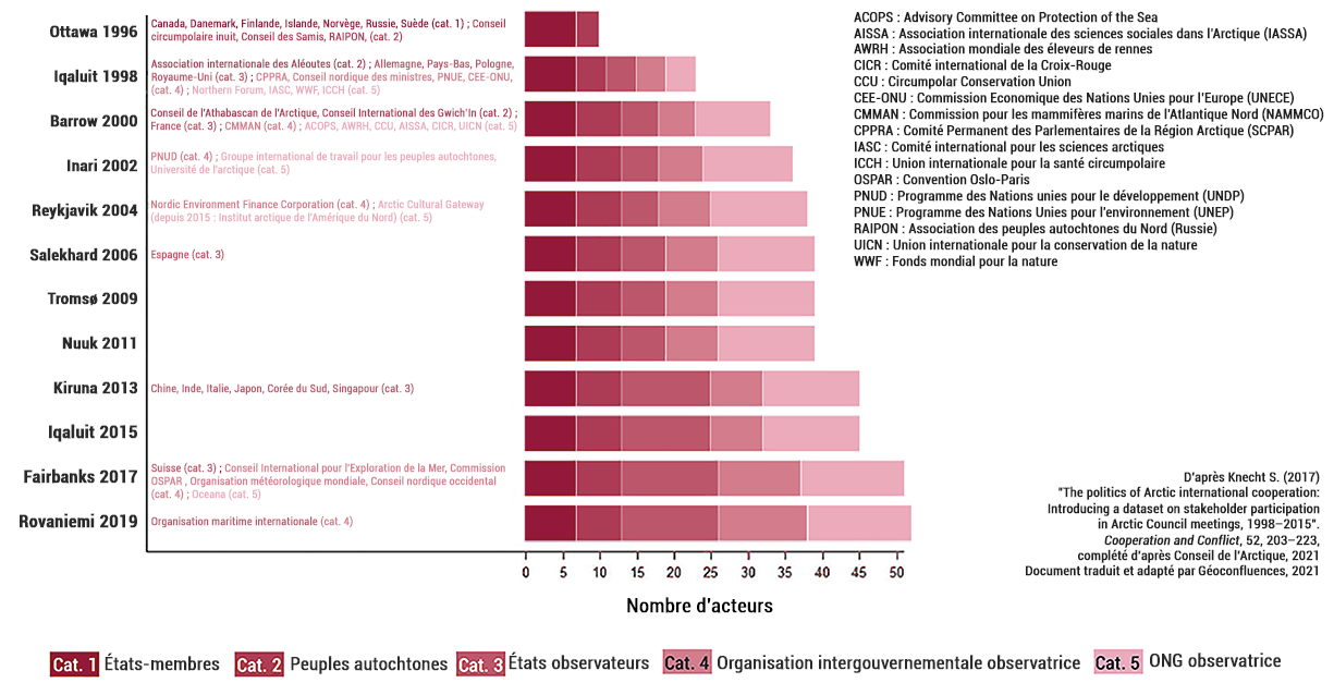 doc13 acteurs du conseil de l'arctique 1225px